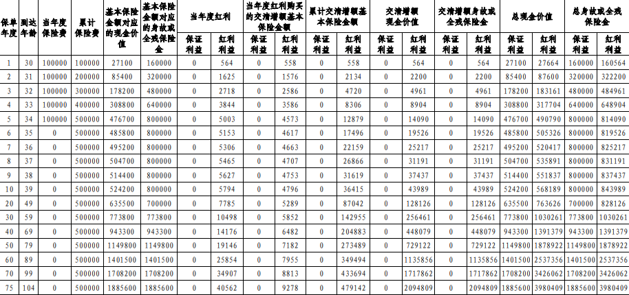 中邮悦享盈佳2.0版终身寿险(分红型)怎么样？收益如何？产品亮点