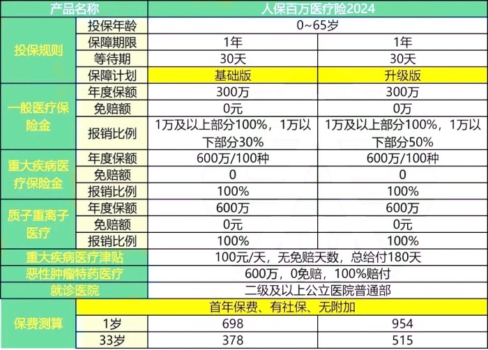 人保百万医疗险2024版怎么样？有什么优势？在哪买？