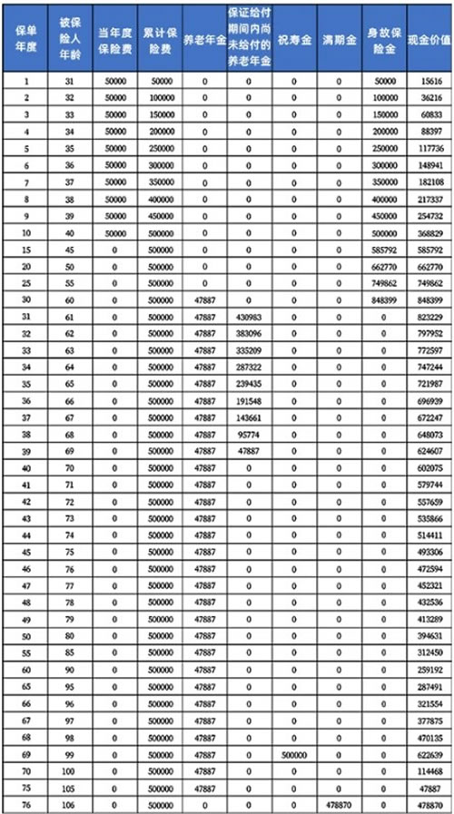 复星保德信星海赢家(火凤版)养老年金保险怎么样?条款+收益测算