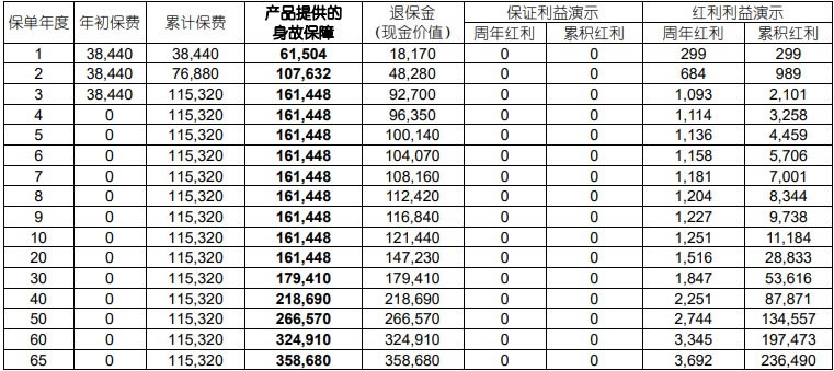 国寿鑫益传家终身寿险(分红型)怎么样?可以领多少钱?现金价值