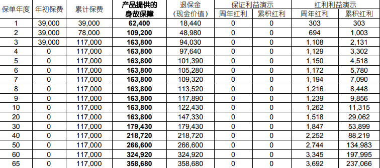 国寿鑫益传家终身寿险(分红型)最低投保？条款+利益演示+亮点