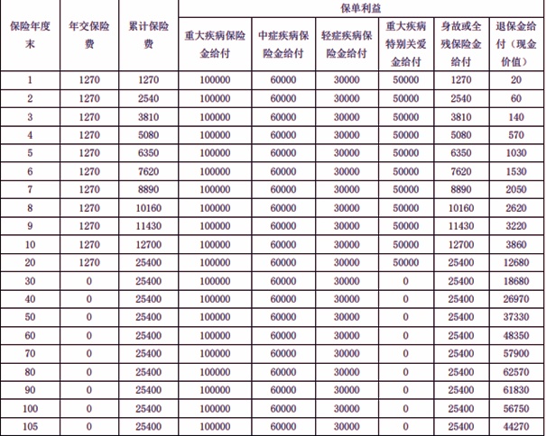 富德生命万年青重疾险(C款)怎么样？优势+价格+条款！