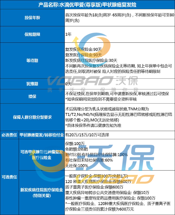 甲状腺癌复发险在哪里买？2024甲状腺癌复发险有哪几个保险公司？