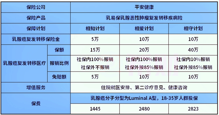 平安乳易保乳腺癌复发险价格如何？产品怎么样？适合谁？附全面分析