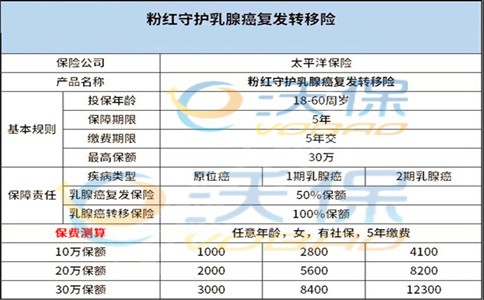 太平洋保险乳腺癌复发险--太平洋粉红守护2.0保险怎么样？赔付多少+投保要求