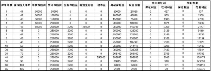 太平卓越鸿鑫年金保险（分红型）怎么样？交5年收益如何？条款！