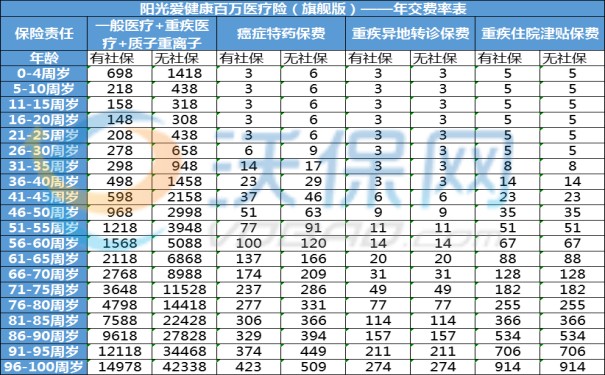 阳光百万医疗险一年多少钱？2024阳光百万医疗险险种及价格表