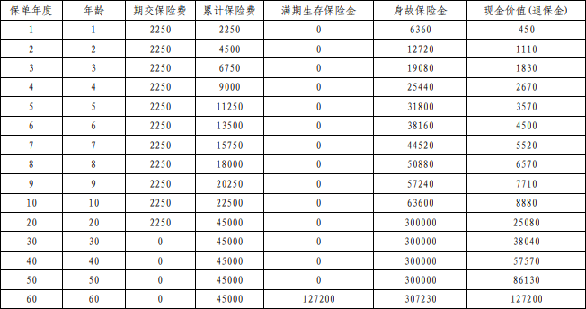 平安少儿守护百分百(2025)两全保险条款介绍，返本保终身+现金价值收益