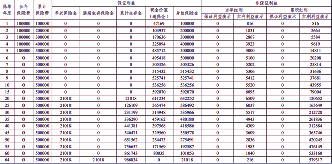 平安富鸿金生(尊享版)养老年金保险(分红型)(2024年最新养老钱现金价值)