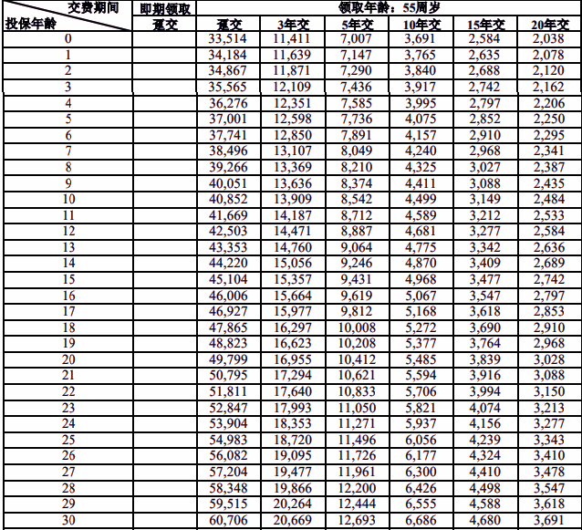 平安富鸿金生(尊享版)养老年金保险(分红型)(2024年最新养老钱现金价值)