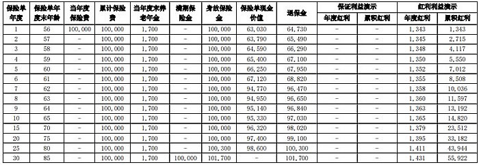 长城八达岭南山版养老年金保险(分红型)产品介绍，收益怎么样