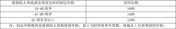 友邦盛世经典众享版终身寿险(分红型)怎么样？保证+分红收益多少