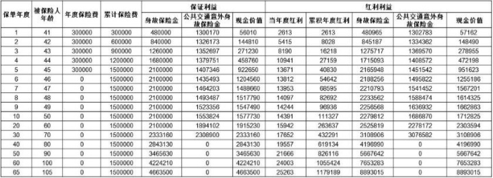 太平鸿享金生2.0终身寿险（分红型）怎么样？40岁投保现金价值如何？