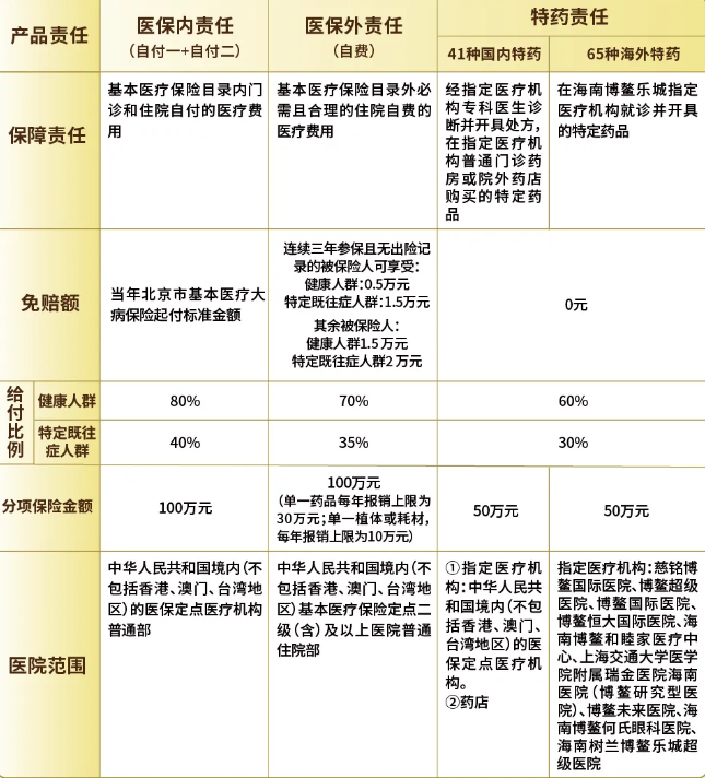 2025北京普惠健康保保障范围