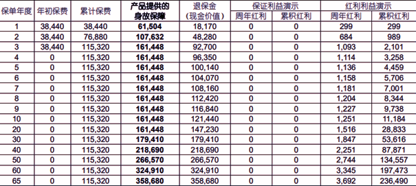 国寿鑫益传家终身寿险(分红型)条款介绍，固定2%年保额递增+现金分红