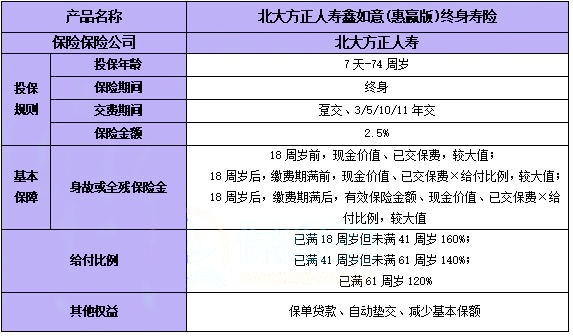 北大方正人寿鑫如意(惠赢版)终身寿险怎么样?收益演示+现金价值