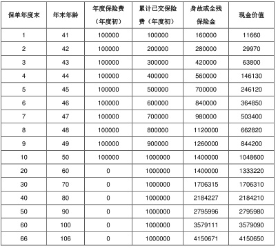 北大方正人寿鑫如意(惠赢版)终身寿险怎么样?收益演示+现金价值