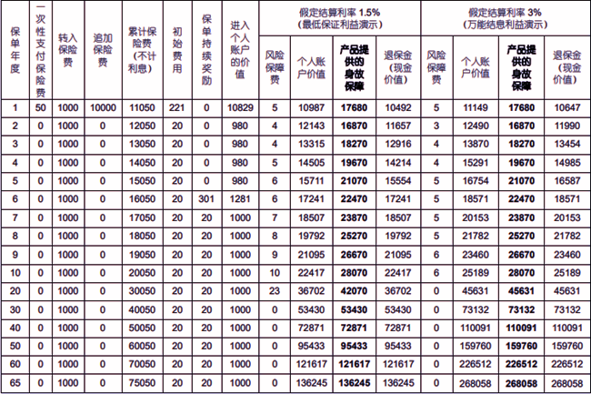 国寿增益宝终身寿险(万能型)条款介绍，结算利率1.5%-3%利益演示分享