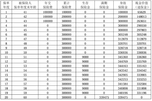 招商仁和招财年年年金保险怎么样?收益好吗?现金价值+案例