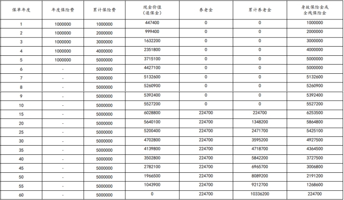 太保嘉传未来(2024版)养老年金保险怎么样？60岁起能领多少养老金？