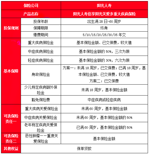 阳光人寿倍享阳光关爱多重疾险怎么样?多少钱?价格费率表+优点