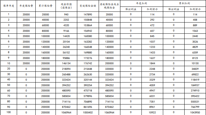 太平洋长相伴(传世2024)终身寿险(分红型)怎么样？现金价值+条款