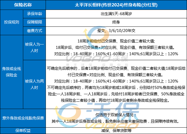 太平洋长相伴(传世2024)终身寿险(分红型)怎么样？现金价值+条款