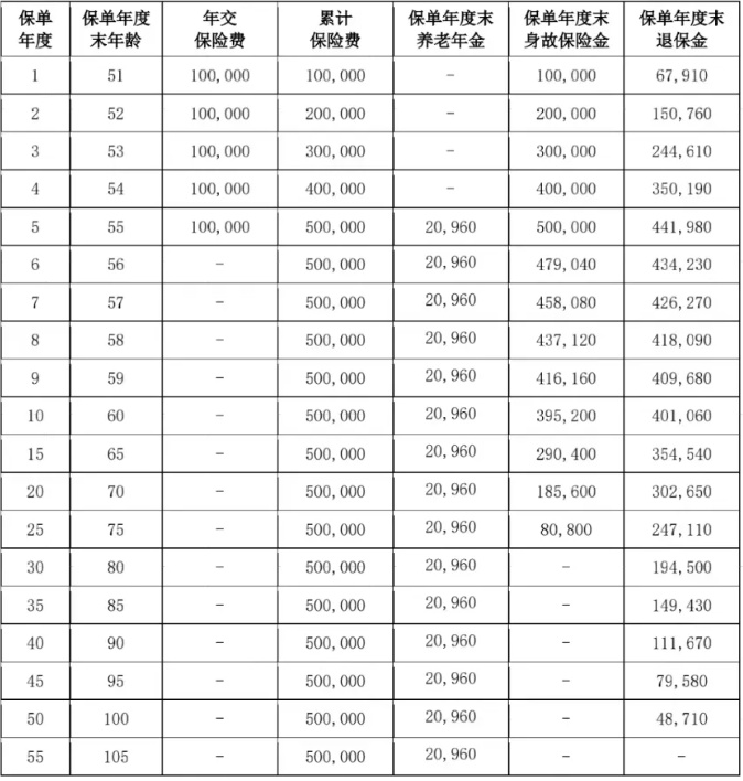 爱心人寿百岁人生2.0养老年金保险(慧享版)怎么样?收益如何?