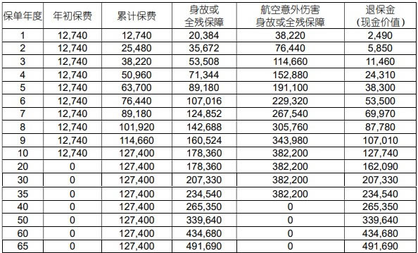 国寿年丰传家终身寿险(尊享版)条款保什么,收益如何+现金价值