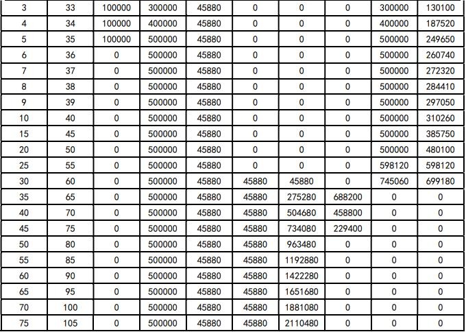 华贵臻佑养老年金保险怎么样？30周岁投保能领多少钱？