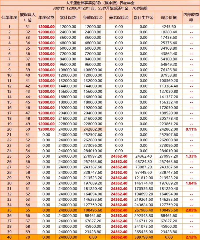 太平盛世福享禧悦B款(赢家版)养老年金险怎么样?收益好吗?现金价值