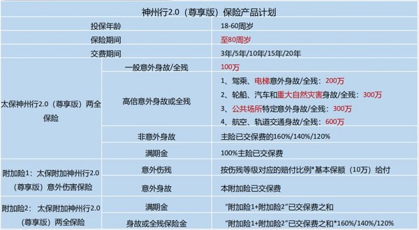 太平洋神州行2.0(尊享版)两全保险怎么样？100万保额一年要多少钱？