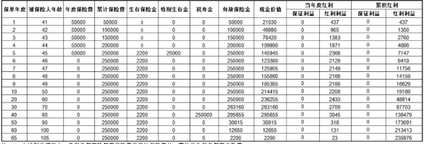 太平卓越鸿鑫年金保险(分红型)怎么样?收益高吗?利益演示+现金价值