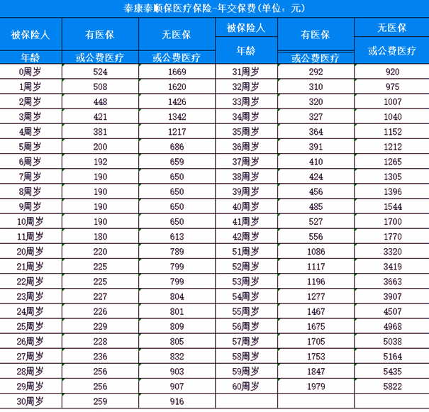 泰康医疗险报销比例是多少？2024泰康医疗险多少钱一年+价格表