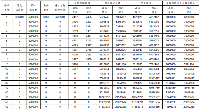 太平洋传世庆典(2024)终身寿险(万能型)产品介绍，收益怎么样