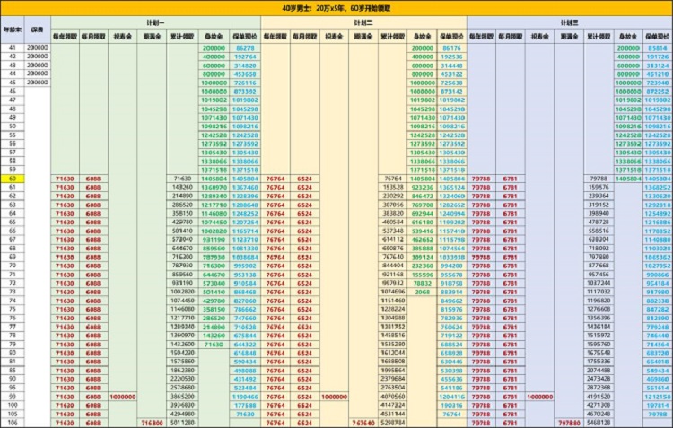 复星保德信星海赢家(青鸾版)养老年金险怎么样？高领取收益演示