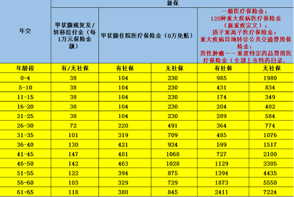 水滴优甲爱甲状腺癌复发险缴费多少，水滴优甲爱甲状腺癌复发险多少钱