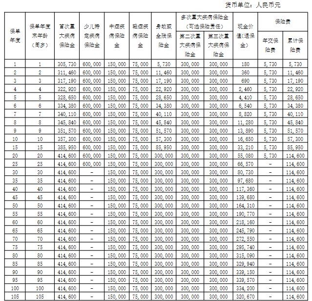 阳光人寿阳光保少儿版2024重疾险怎么样？优势+0岁投保案例演示！