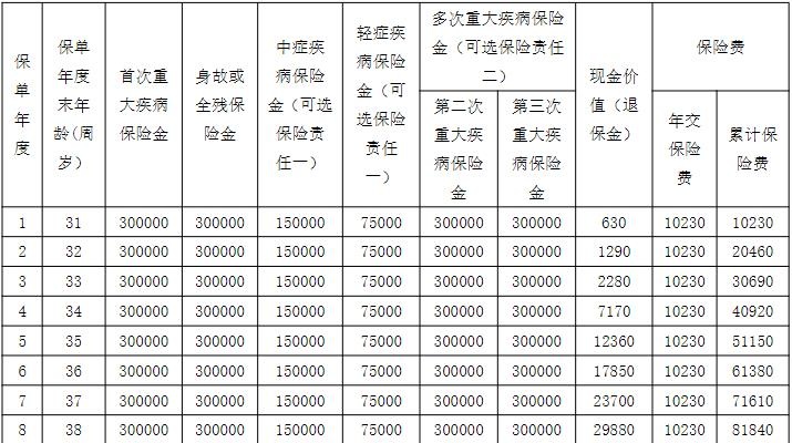 阳光人寿阳光保2024重大疾病保险怎么样？有什么优势？多少钱？