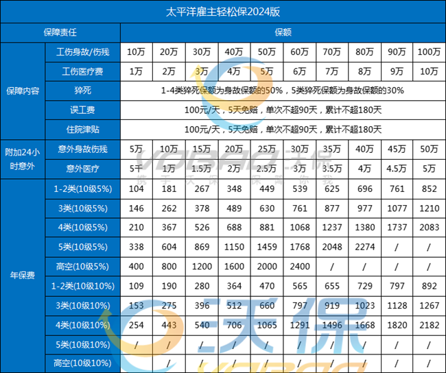 工人保险买什么保险好？2024工人保险险种介绍+价格便宜有保障