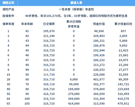 鼎诚鼎鑫年年养老年金保险(分红型)产品测评,3年交领多少钱？