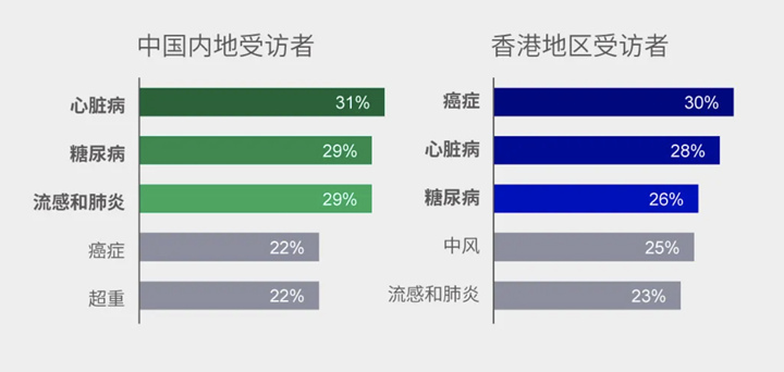 香港保险宏利剖析未来健康潜在风险！保险买哪家好？