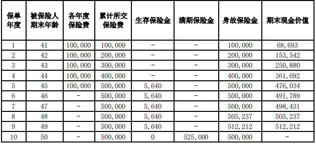 华泰人寿智盈未来2.0年金保险条款介绍，附5年交养老钱收益一览表