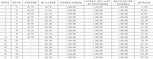 华泰人寿福佑保终身寿险条款分析，附10年交养老钱收益一览表