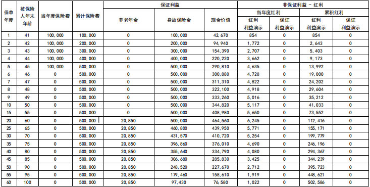 同方全球「创世金生」(C款)养老年金保险怎么样,收益如何