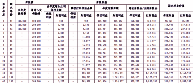 华泰人寿鸿利一生(尊享版)终身寿险(分红型)，附保额2%复利递增收益