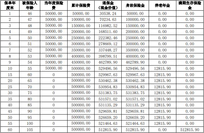 交银人寿幸福颐养尊享养老年金保险怎么样？5万10年交养老金演示