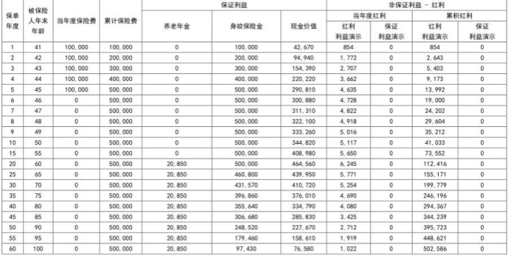 同方全球「创世金生」（C款）养老年金保险（分红型）产品介绍！