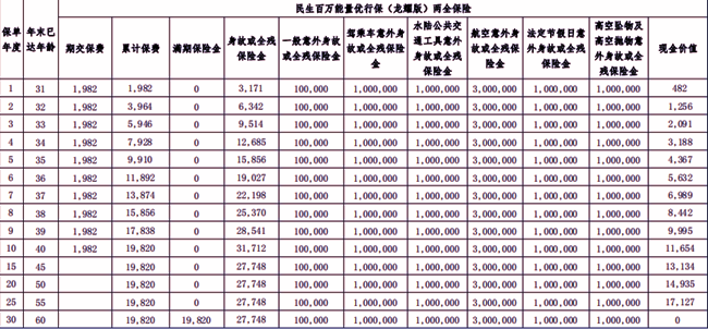 民生百万能量优行保(龙耀版)两全保险介绍，10年交费满期收益一览表