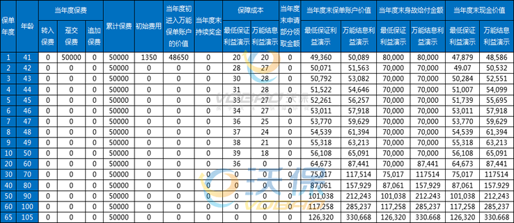 泰康乐赢2号终身寿险(万能型)怎么样？条款+结算利率+案例